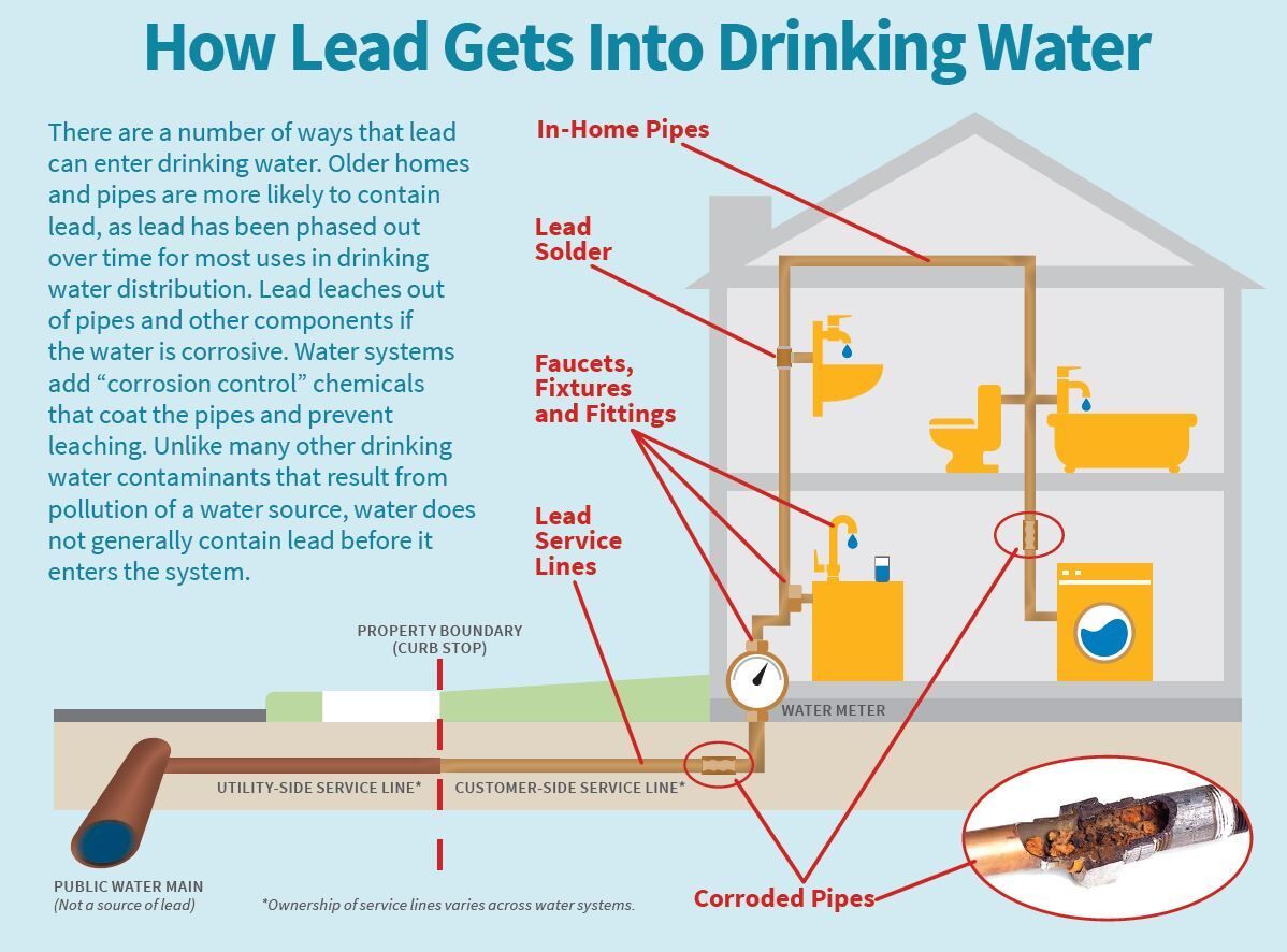 How lead gets into drinking water
